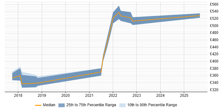 Contractor daily rate distribution trend for Dynamics 365 Analyst job vacancies in the East of England
