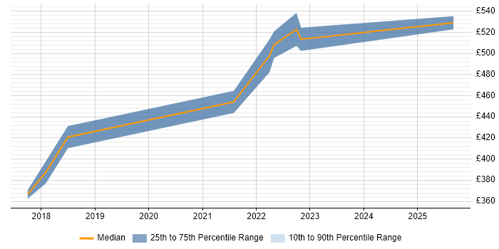 Contractor daily rate distribution trend for Dynamics 365 Business Analyst job vacancies in the East of England