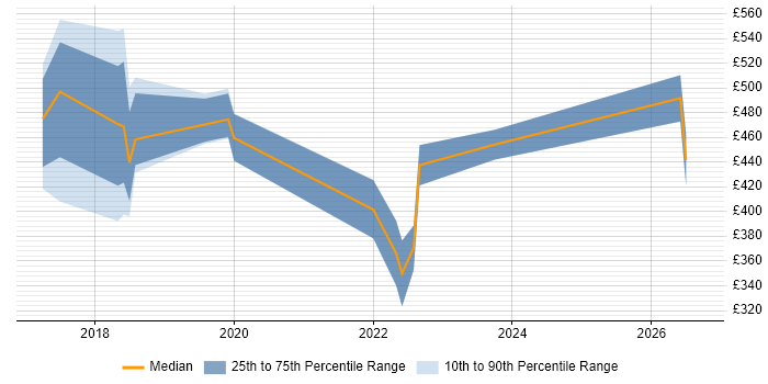 Contractor daily rate distribution trend for Dynamics 365 Developer job vacancies in the East of England