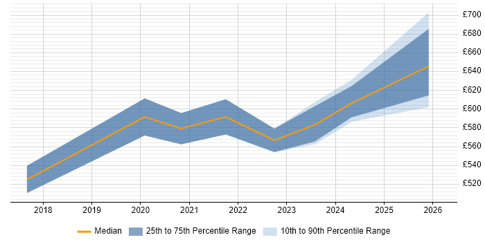 Contractor daily rate distribution trend for Dynamics 365 Project Manager job vacancies in the East of England