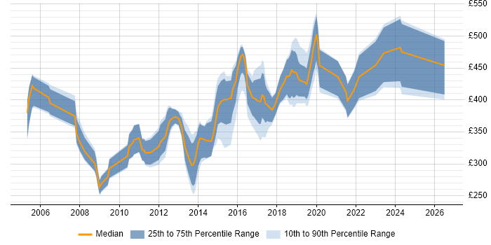 Contractor daily rate distribution trend for jobs in the East of England citing Dynamics NAV