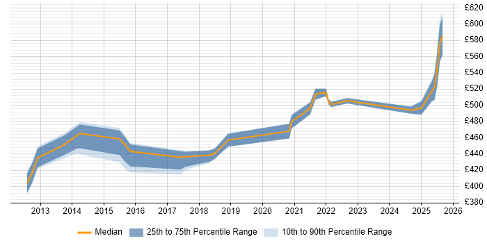 Contractor daily rate distribution trend for jobs in the East of England citing Dynatrace