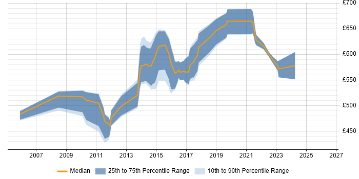 Contractor daily rate distribution trend for E-Commerce Architect job vacancies in the East of England