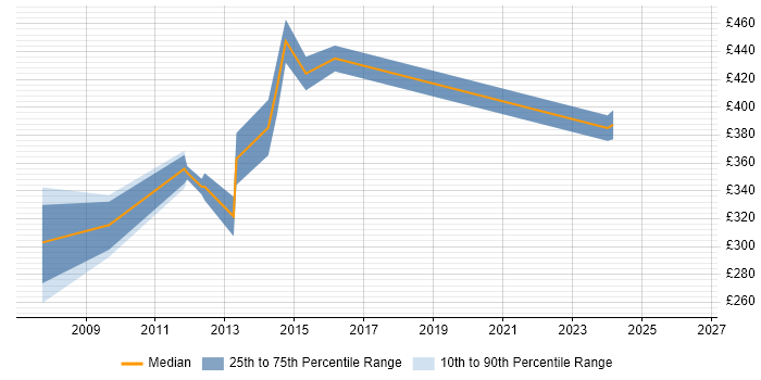 Contractor daily rate distribution trend for E-Commerce Web Developer job vacancies in the East of England