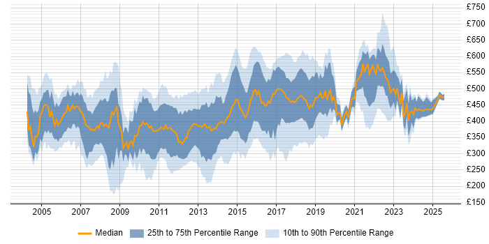 Contractor daily rate distribution trend for jobs in the East of England citing E-Commerce