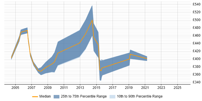 Contractor daily rate distribution trend for jobs in the East of England citing E-Procurement Contractor daily rate distribution trend for jobs in the East of England citing E-Procurement