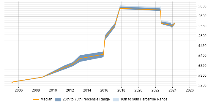 Contractor daily rate distribution trend for jobs in the East of England citing EAM