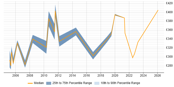 Contractor daily rate distribution trend for jobs in East Anglia citing Active Directory