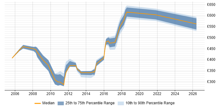 Contractor daily rate distribution trend for jobs in East Anglia citing Agile