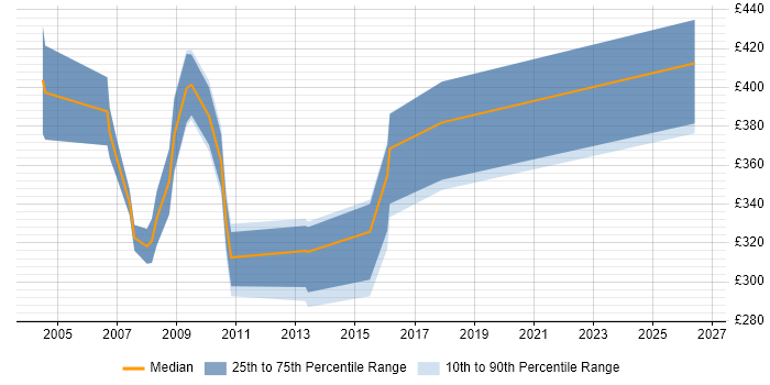 Contractor daily rate distribution trend for jobs in East Anglia citing Analytical Skills