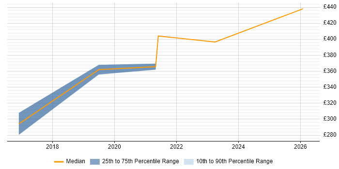 Contractor daily rate distribution trend for jobs in East Anglia citing Azure