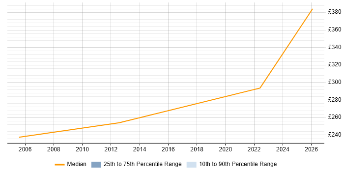 Contractor daily rate distribution trend for jobs in East Anglia citing CCNA