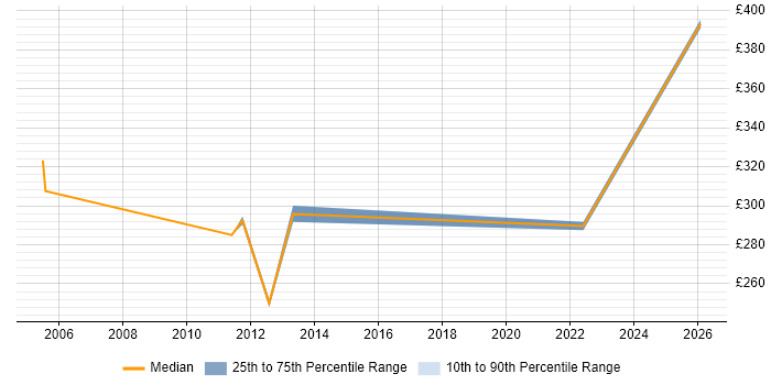 Contractor daily rate distribution trend for jobs in East Anglia citing Cisco Certification