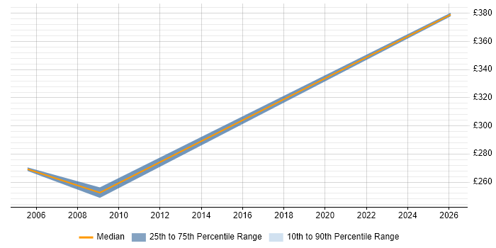 Contractor daily rate distribution trend for Cisco Engineer job vacancies in East Anglia