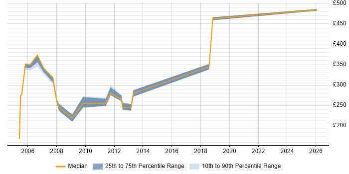 Contractor daily rate distribution trend for jobs in East Anglia citing Cisco