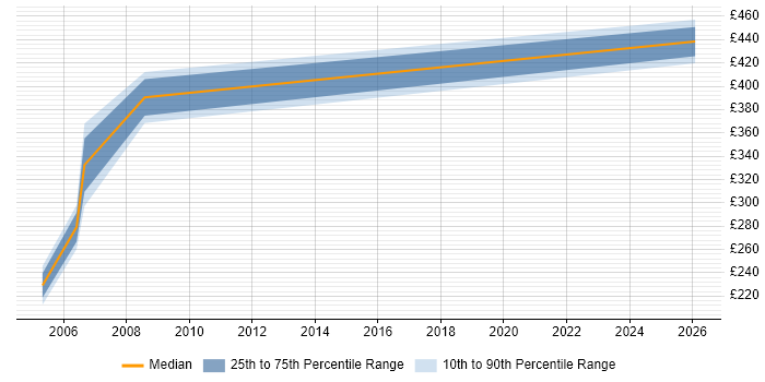 Contractor daily rate distribution trend for jobs in East Anglia citing End-to-End Testing