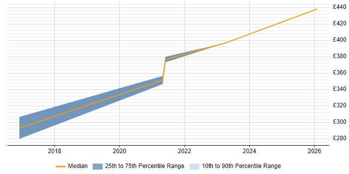 Contractor daily rate distribution trend for jobs in East Anglia citing Entra ID