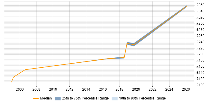 Contractor daily rate distribution trend for Field Engineer job vacancies in East Anglia
