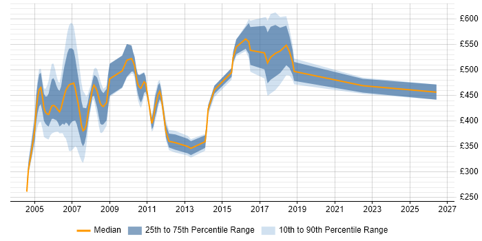 Contractor daily rate distribution trend for jobs in East Anglia citing Finance