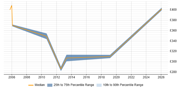 Contractor daily rate distribution trend for jobs in East Anglia citing Firewall
