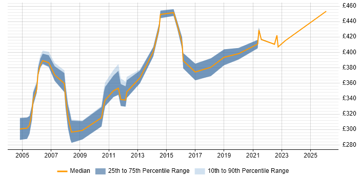 Contractor daily rate distribution trend for jobs in East Anglia citing Microsoft