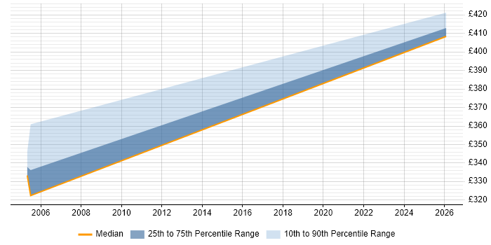 Contractor daily rate distribution trend for jobs in East Anglia citing MPLS