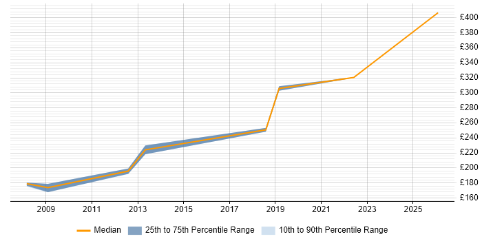 Contractor daily rate distribution trend for Network Engineer job vacancies in East Anglia