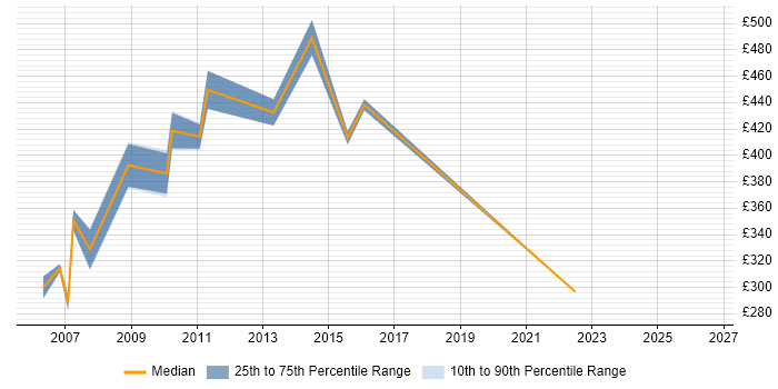 Contractor daily rate distribution trend for jobs in East Anglia citing Requirements Gathering