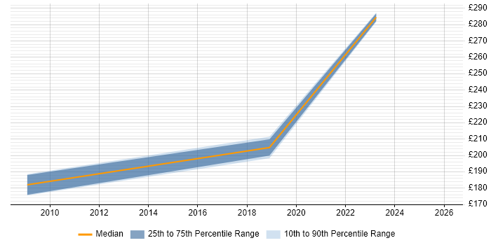 Contractor daily rate distribution trend for Support Engineer job vacancies in East Anglia