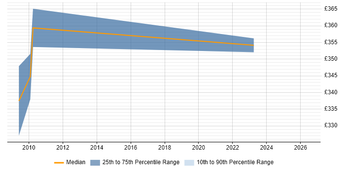 Contractor daily rate distribution trend for jobs in East Anglia citing User Experience