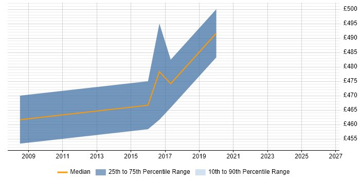 Contractor daily rate distribution trend for jobs in East Anglia citing User Stories