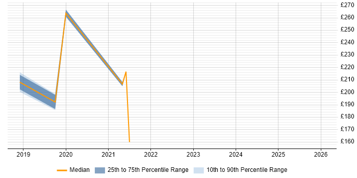 Contractor daily rate distribution trend for jobs in East Anglia citing Windows 10