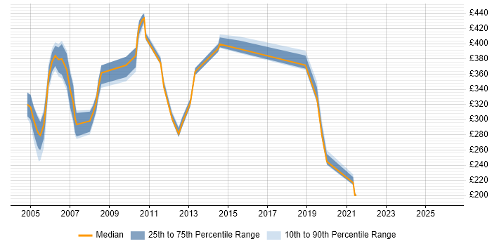 Contractor daily rate distribution trend for jobs in East Anglia citing Windows
