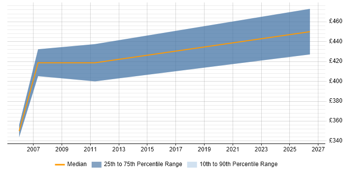 Contractor daily rate distribution trend for jobs in East Anglia citing Workshop Facilitation