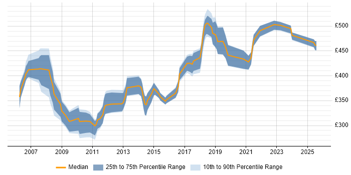 Contractor daily rate distribution trend for jobs in the East of England citing EDI