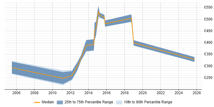 Contractor daily rate distribution trend for jobs in the East of England citing EDMS Contractor daily rate distribution trend for jobs in the East of England citing EDMS