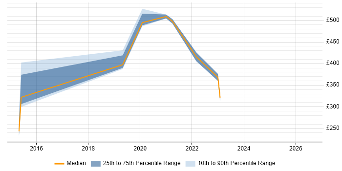 Contractor daily rate distribution trend for jobs in the East of England citing eggPlant