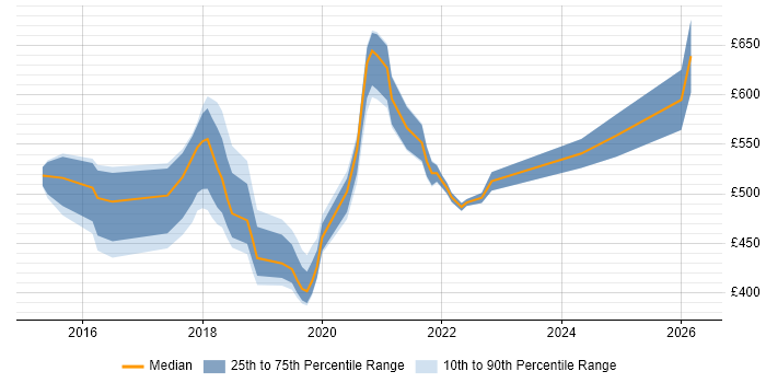 Contractor daily rate distribution trend for jobs in the East of England citing Elastic Stack