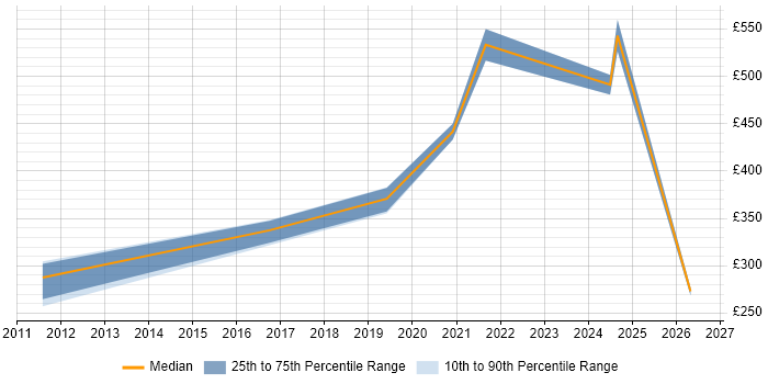 Contractor daily rate distribution trend for jobs in the East of England citing Electronic Design Automation