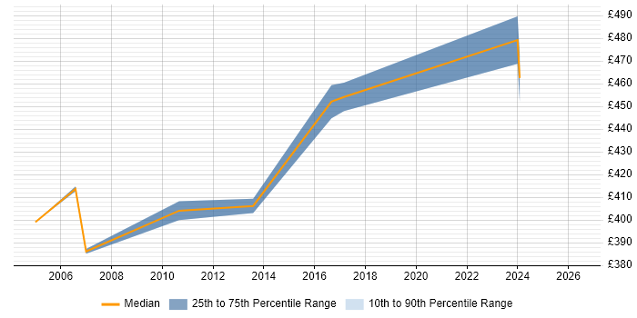 Contractor daily rate distribution trend for jobs in the East of England citing Electronic Trading
