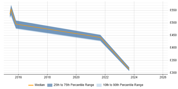 Contractor daily rate distribution trend for jobs in the East of England citing Email Management