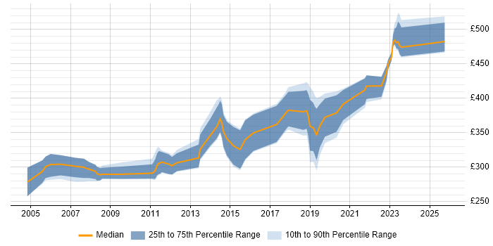 Contractor daily rate distribution trend for jobs in the East of England citing Embedded C++