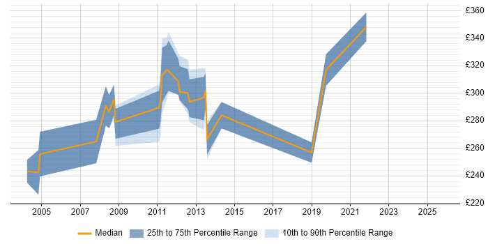 Contractor daily rate distribution trend for Embedded C/C++ Engineer job vacancies in the East of England