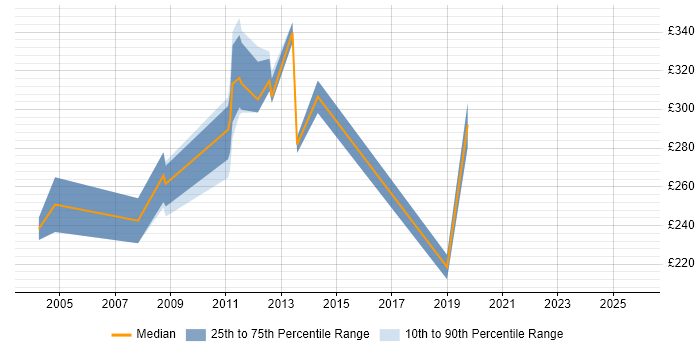 Contractor daily rate distribution trend for Embedded C/C++ Software Engineer job vacancies in the East of England