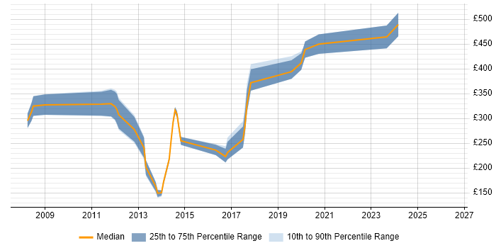 Contractor daily rate distribution trend for Embedded C Developer job vacancies in the East of England