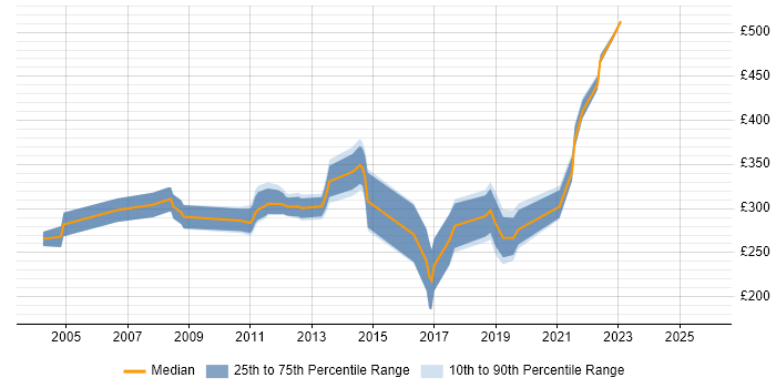 Contractor daily rate distribution trend for Embedded C Engineer job vacancies in the East of England