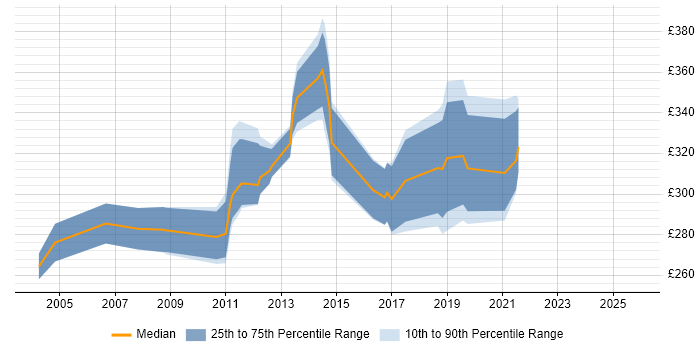 Contractor daily rate distribution trend for Embedded C Software Engineer job vacancies in the East of England