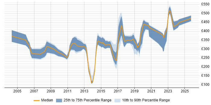 Contractor daily rate distribution trend for jobs in the East of England citing Embedded C