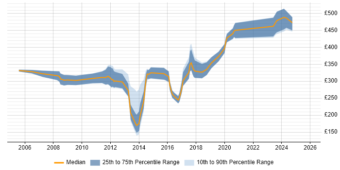 Contractor daily rate distribution trend for Embedded Developer job vacancies in the East of England