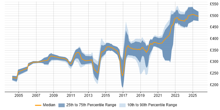 Contractor daily rate distribution trend for Embedded Engineer job vacancies in the East of England Contractor daily rate distribution trend for Embedded Engineer job vacancies in the East of England